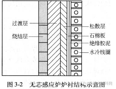 熔煉爐中頻耐火材料處於相對單薄的斷麵